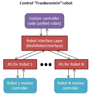 RobotInterfaceLayer-multirobot