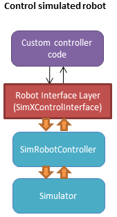 RobotInterfaceLayer-simulation