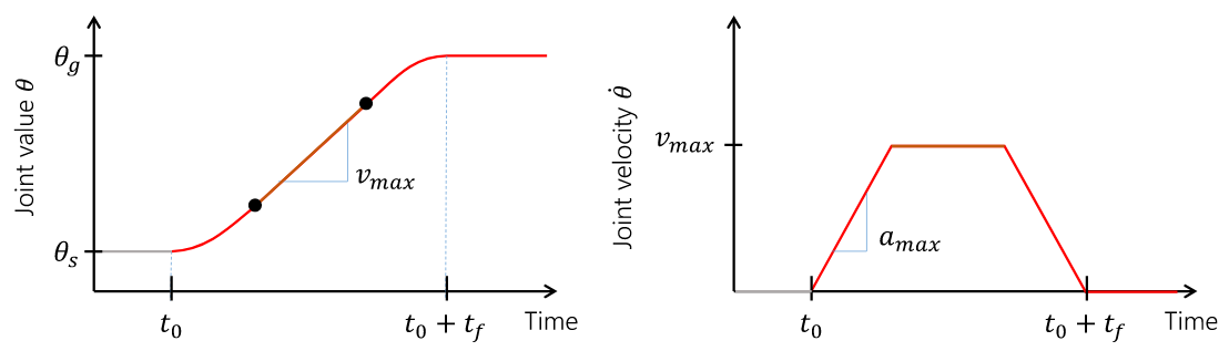 Trapezoidal velocity profiles